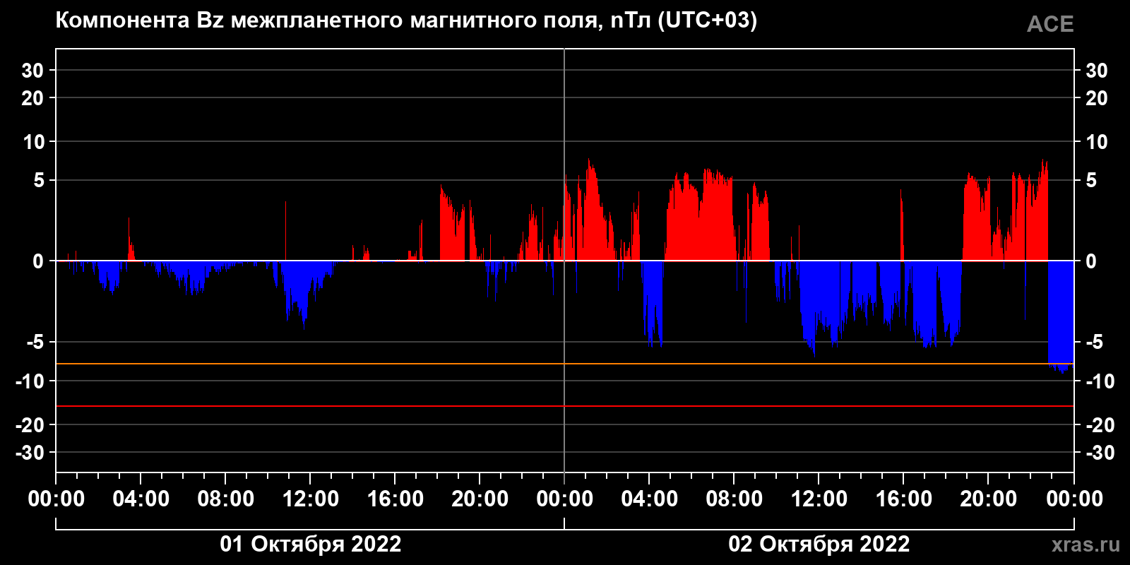Компонента Bz межпланетного магнитного поля