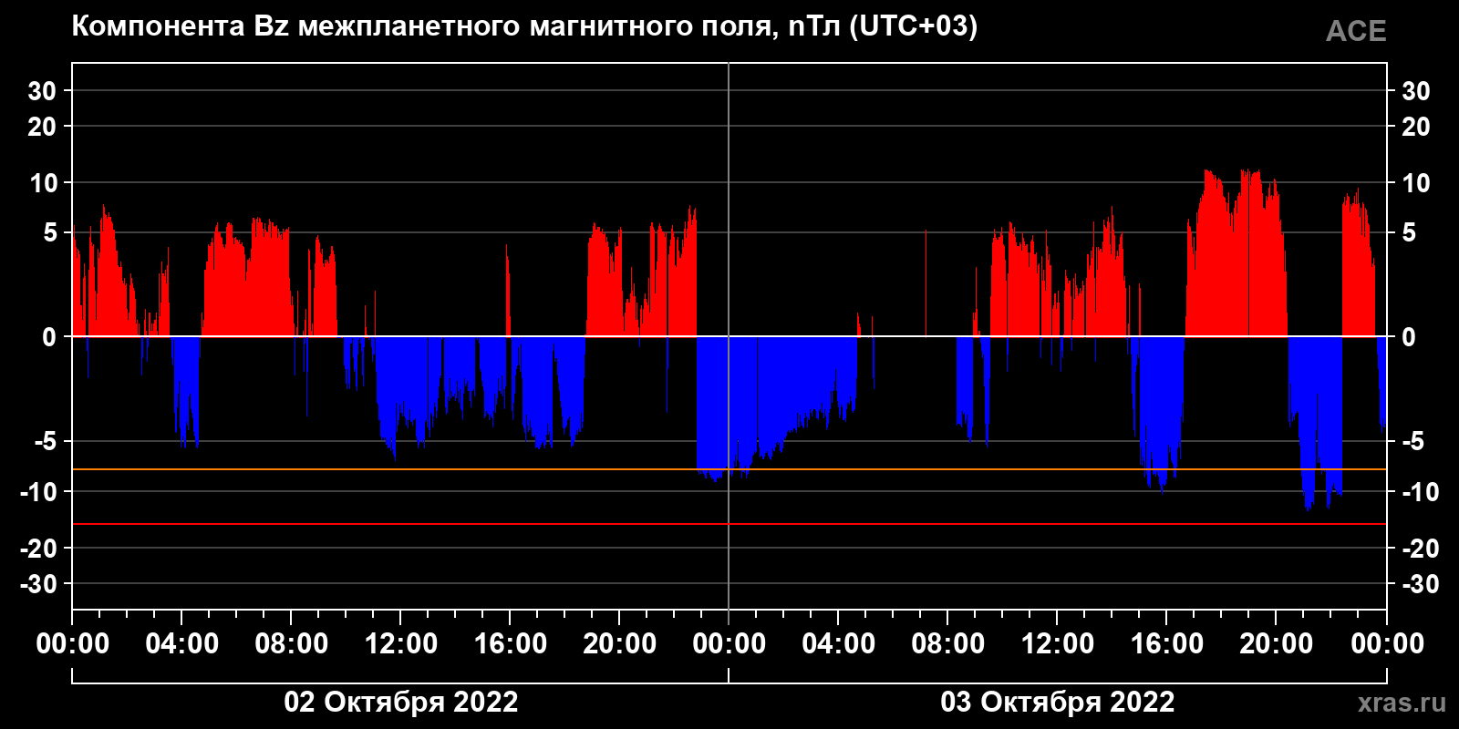 Компонента Bz межпланетного магнитного поля
