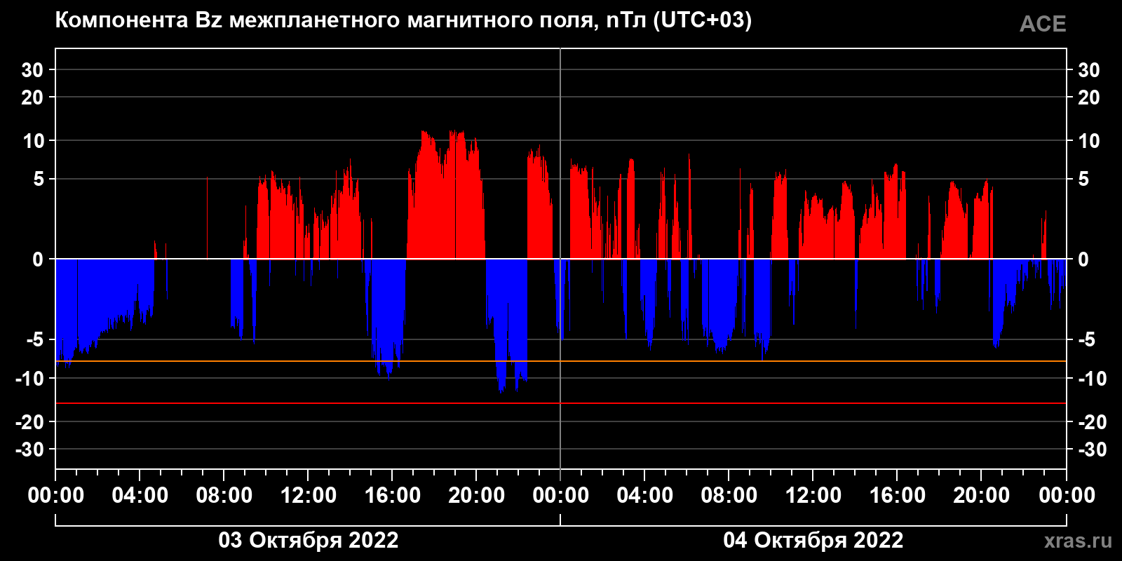 Компонента Bz межпланетного магнитного поля
