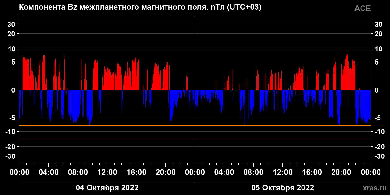 Компонента Bz межпланетного магнитного поля