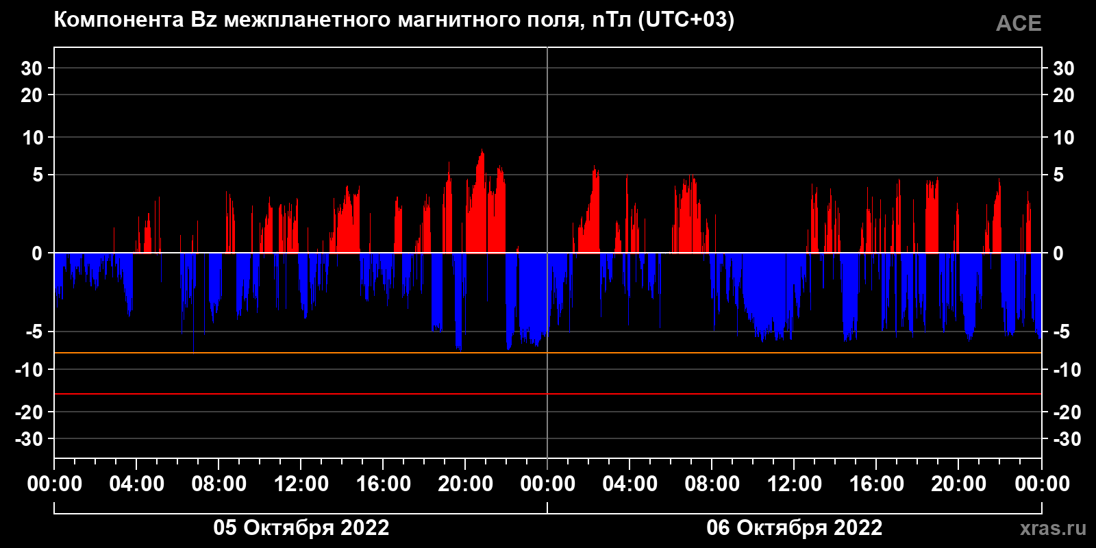 Компонента Bz межпланетного магнитного поля