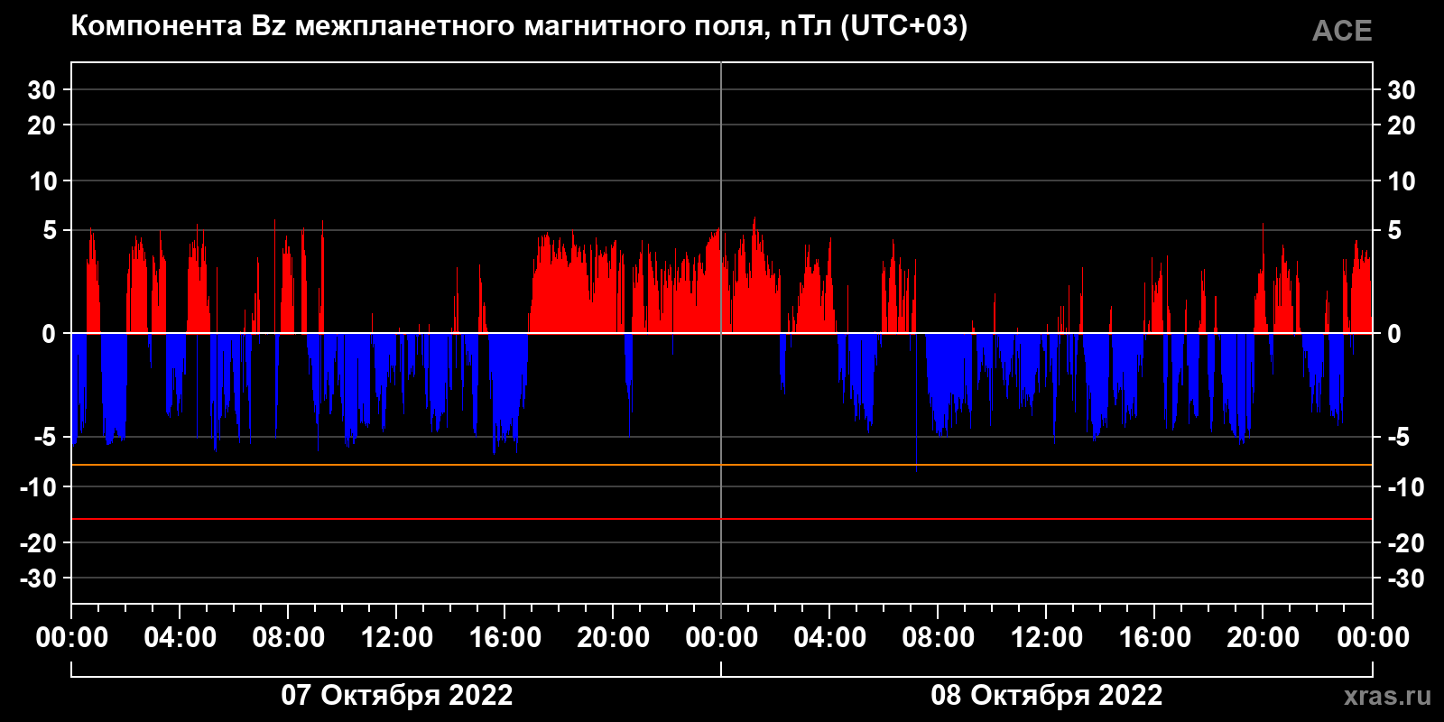 Компонента Bz межпланетного магнитного поля