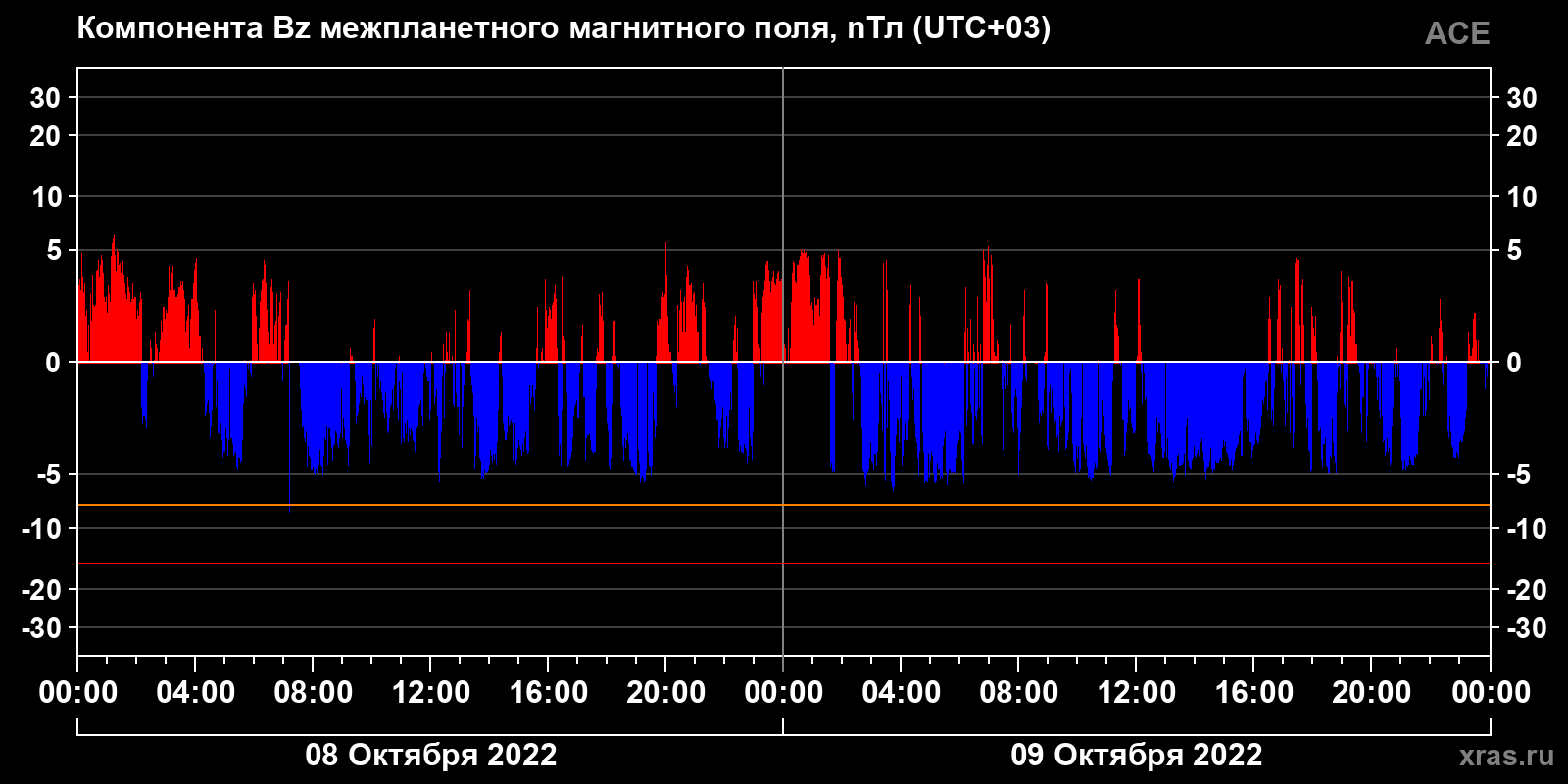 Компонента Bz межпланетного магнитного поля