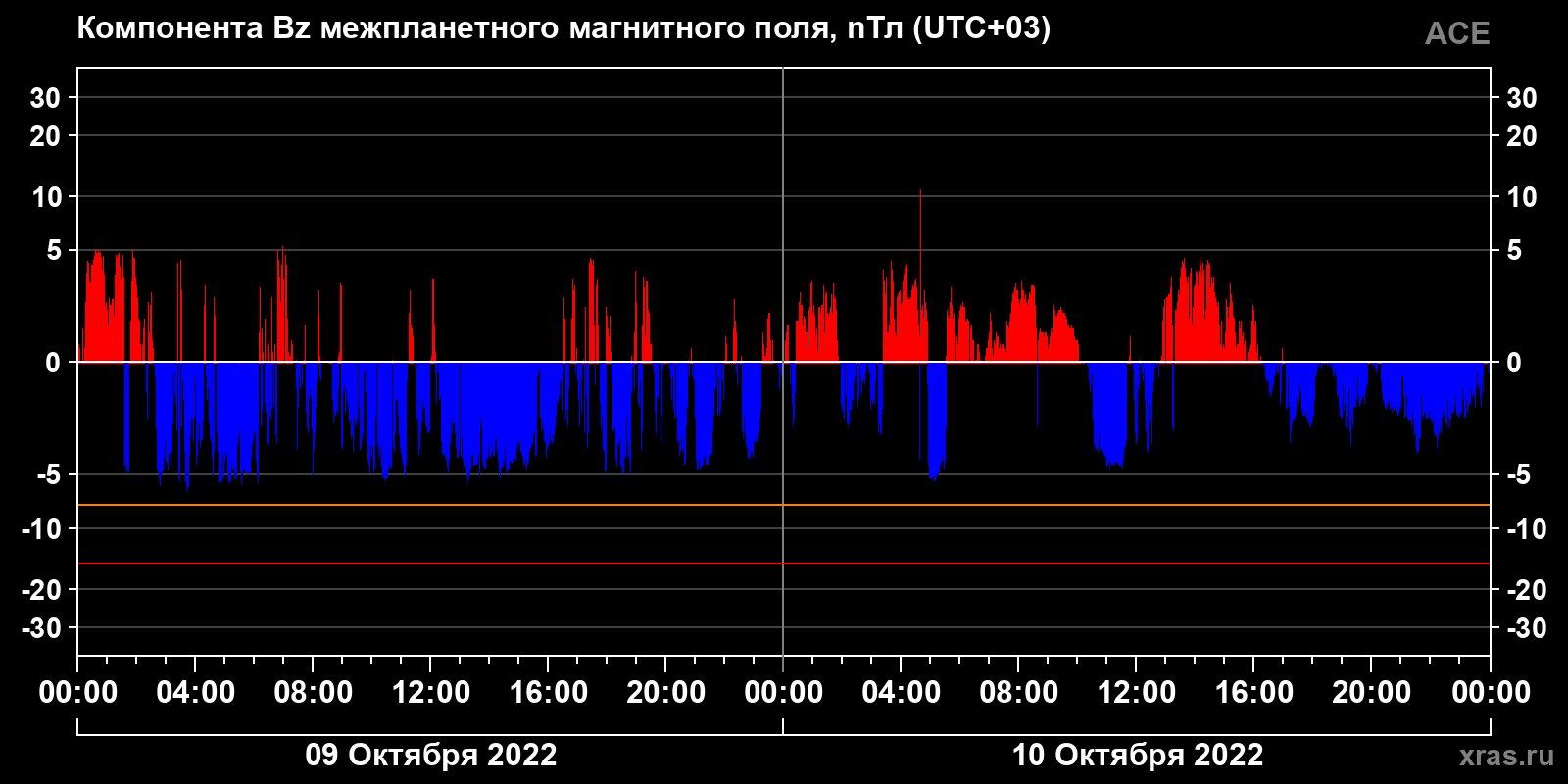 Компонента Bz межпланетного магнитного поля