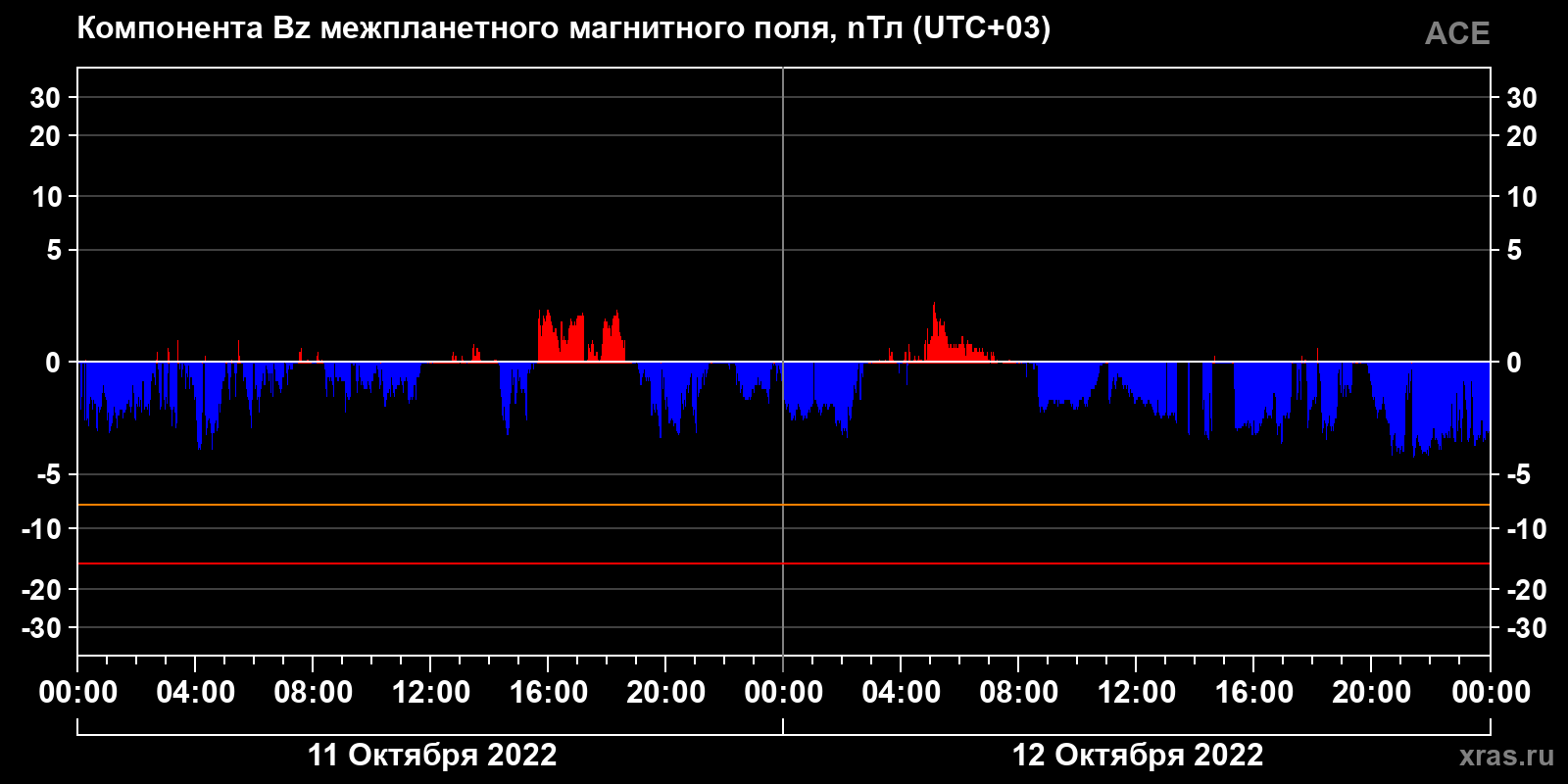 Компонента Bz межпланетного магнитного поля