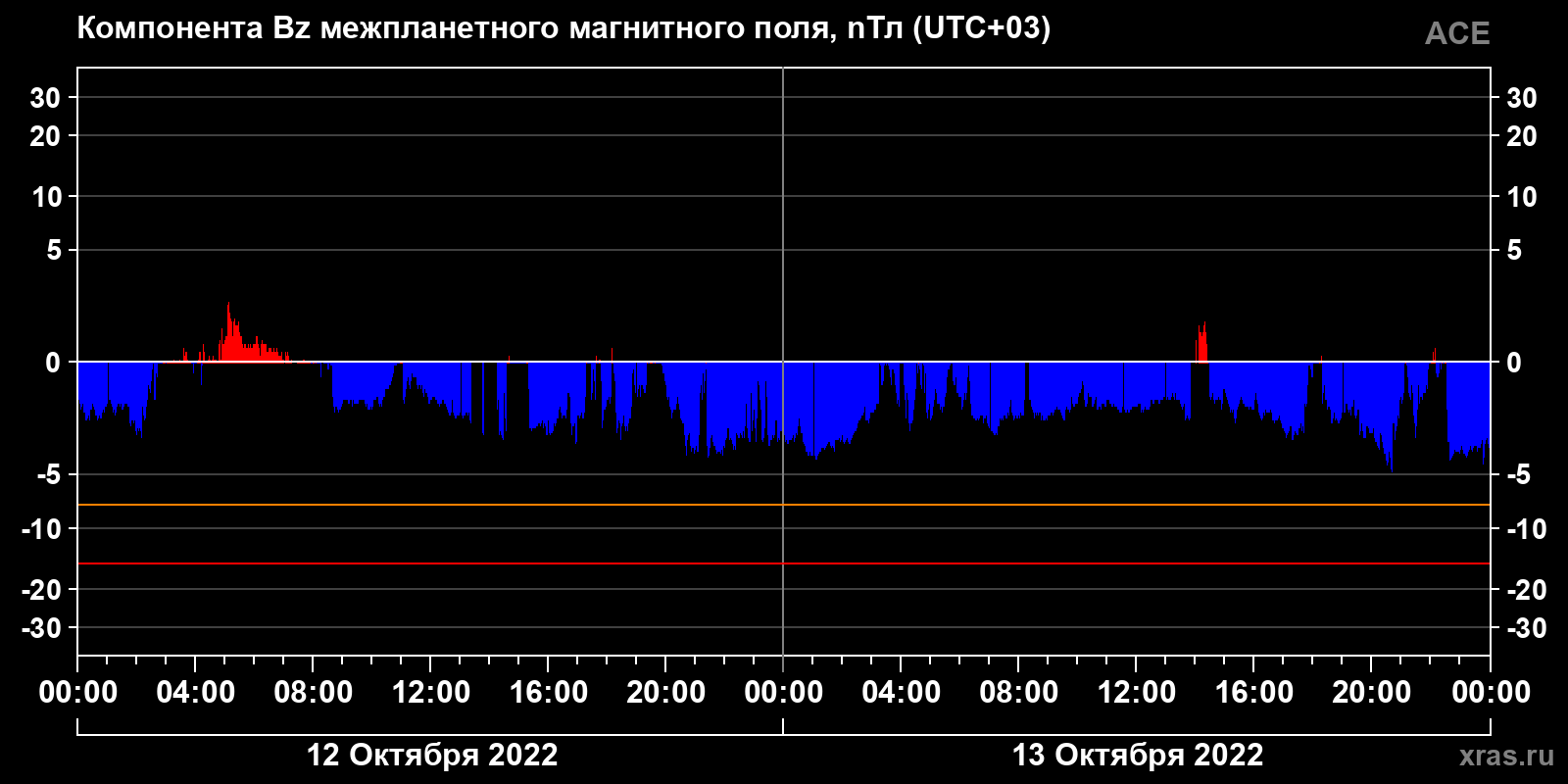 Компонента Bz межпланетного магнитного поля