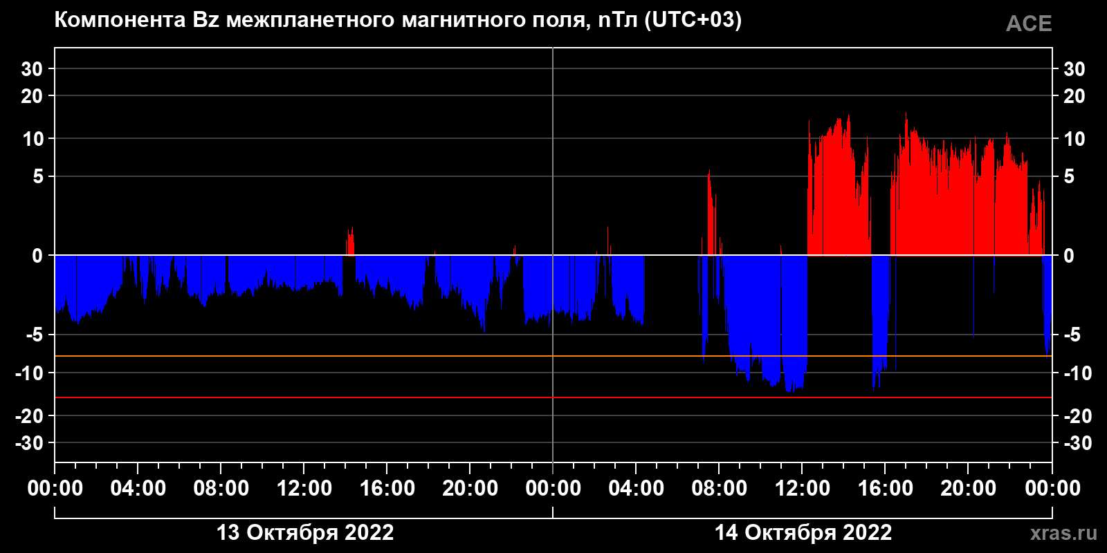 Компонента Bz межпланетного магнитного поля