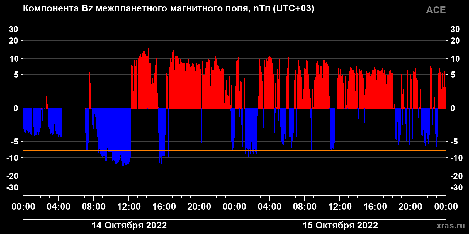 Компонента Bz межпланетного магнитного поля