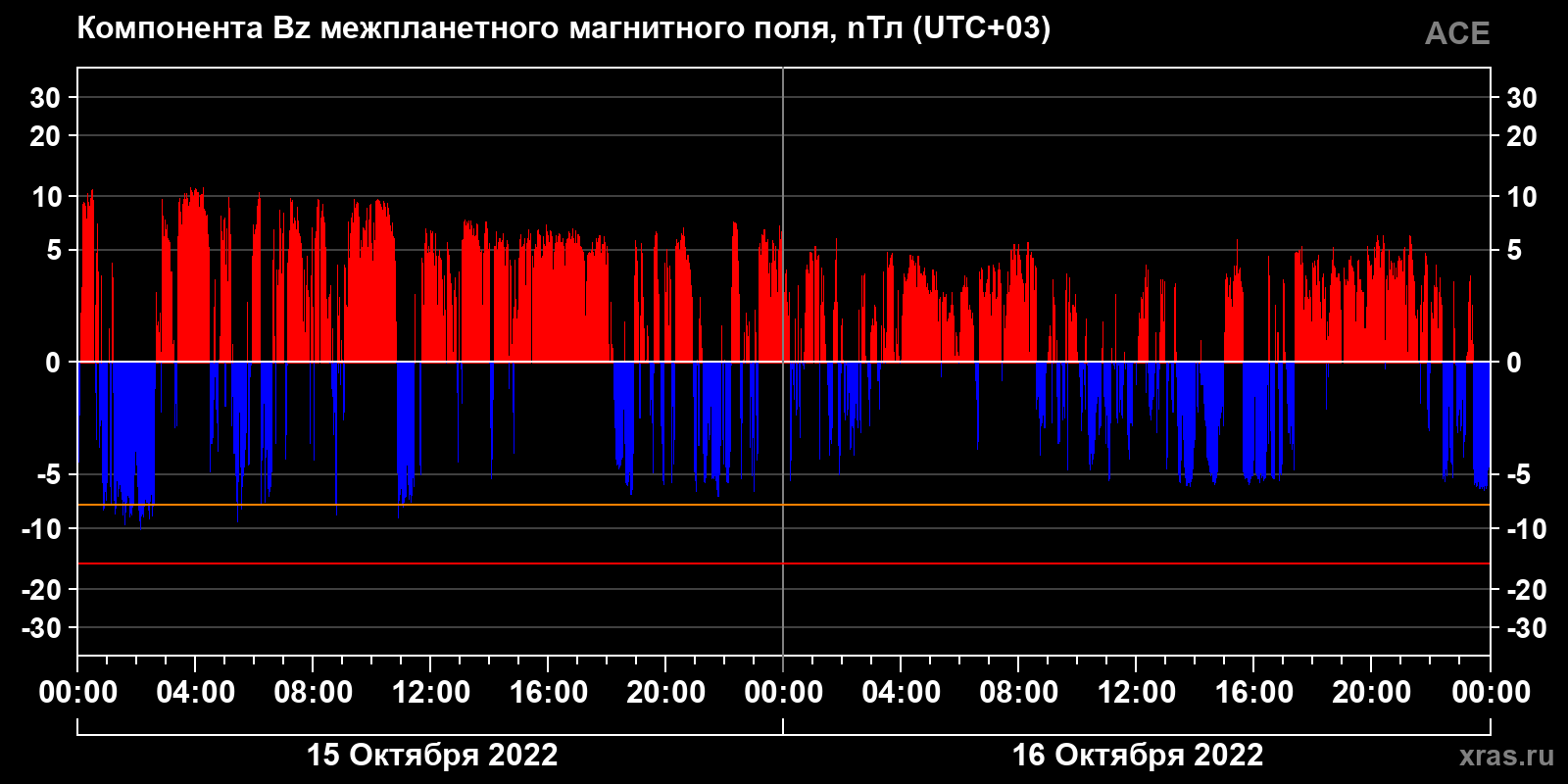 Компонента Bz межпланетного магнитного поля