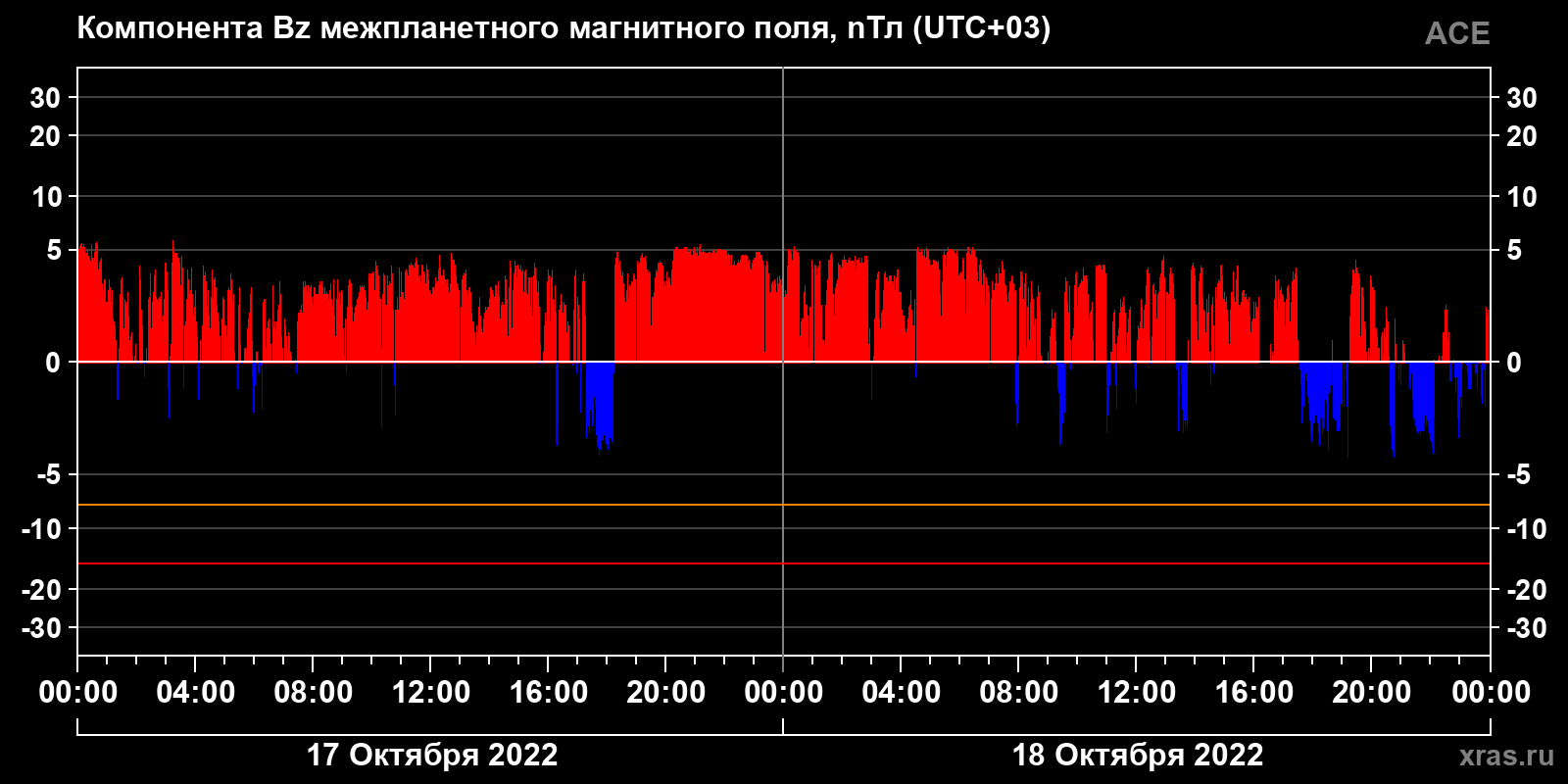 Компонента Bz межпланетного магнитного поля