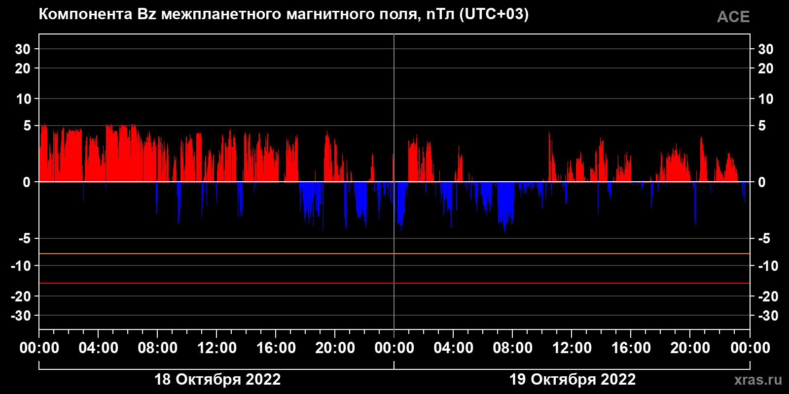 Компонента Bz межпланетного магнитного поля