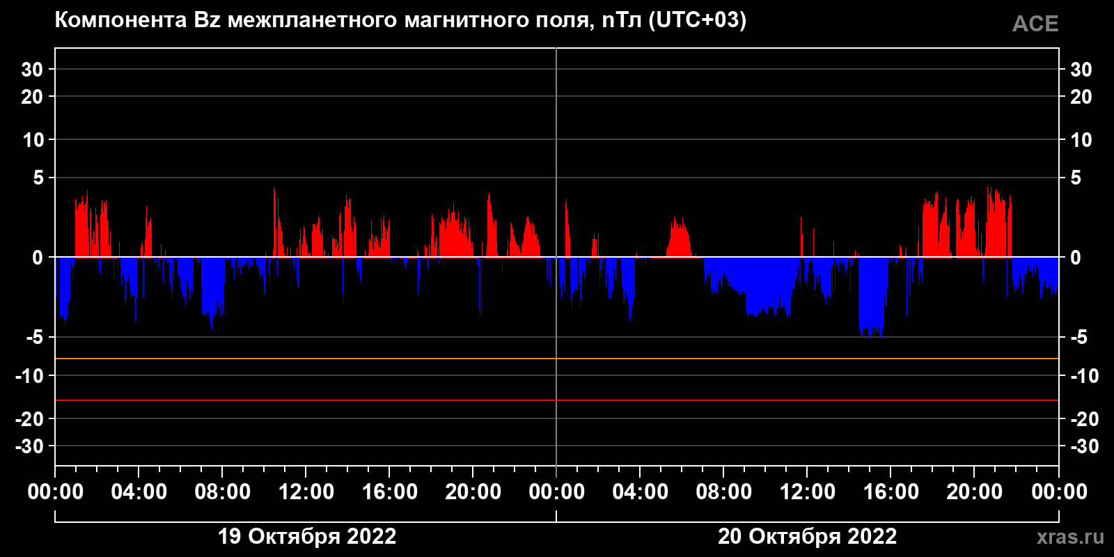 Компонента Bz межпланетного магнитного поля