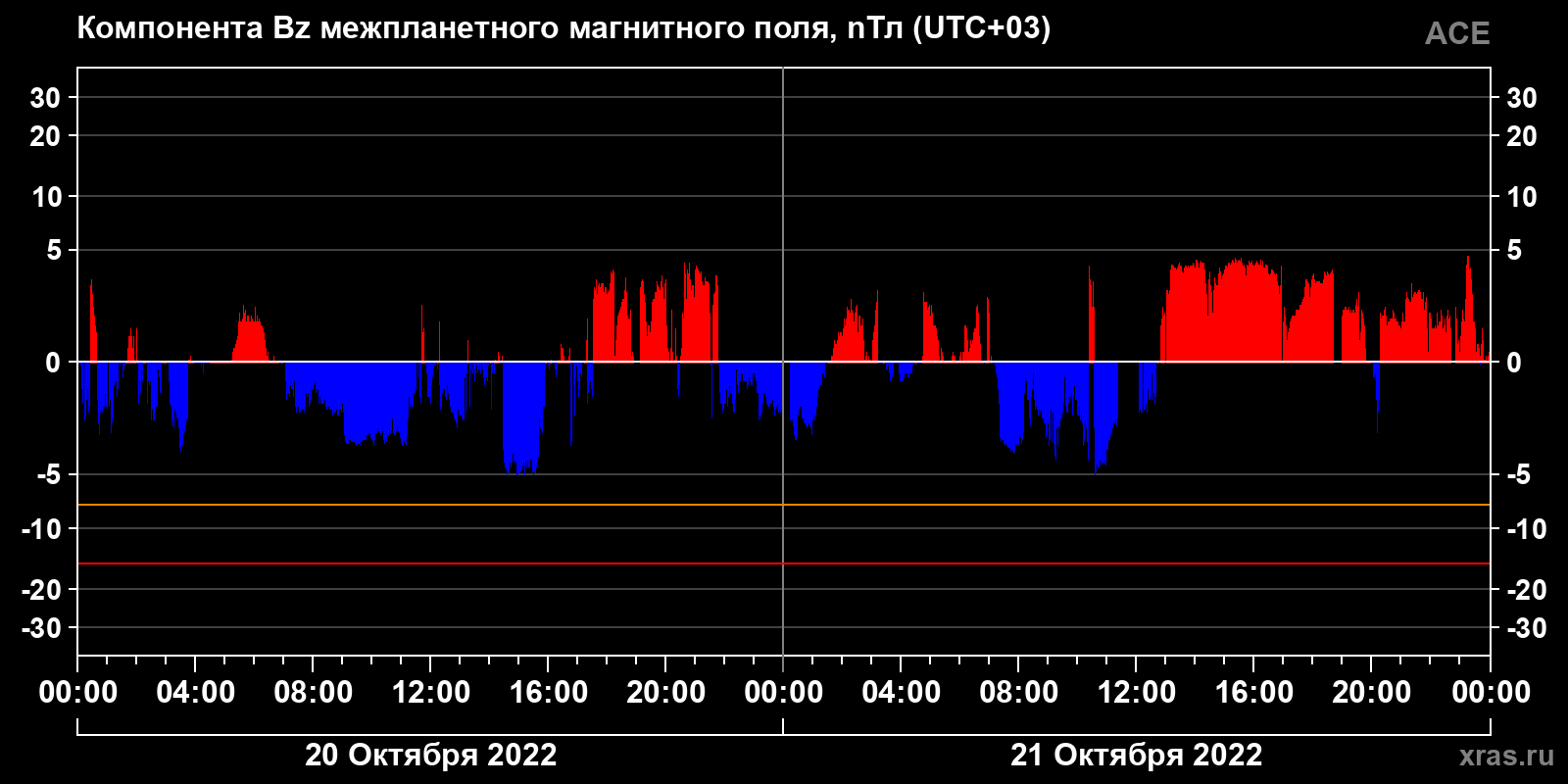 Компонента Bz межпланетного магнитного поля
