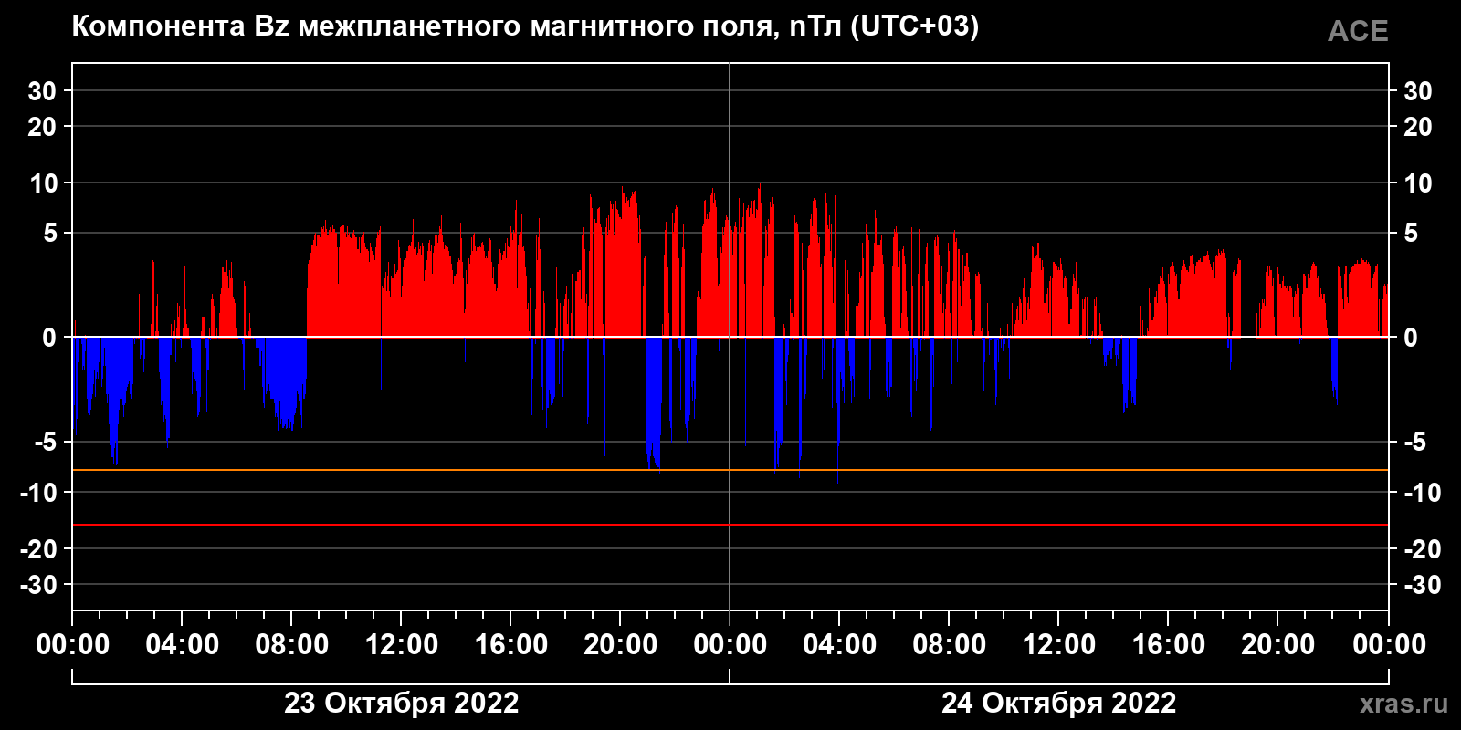 Компонента Bz межпланетного магнитного поля