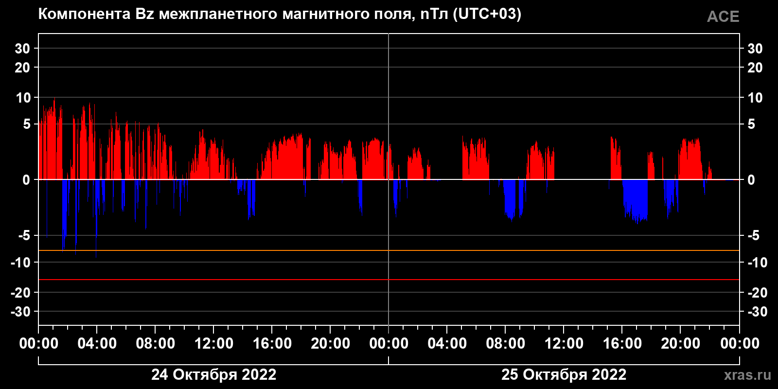 Компонента Bz межпланетного магнитного поля