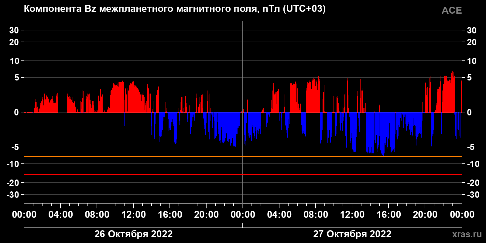 Компонента Bz межпланетного магнитного поля
