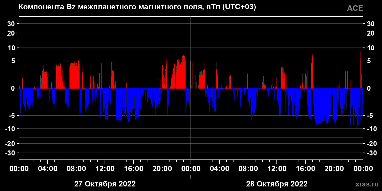 Компонента Bz межпланетного магнитного поля