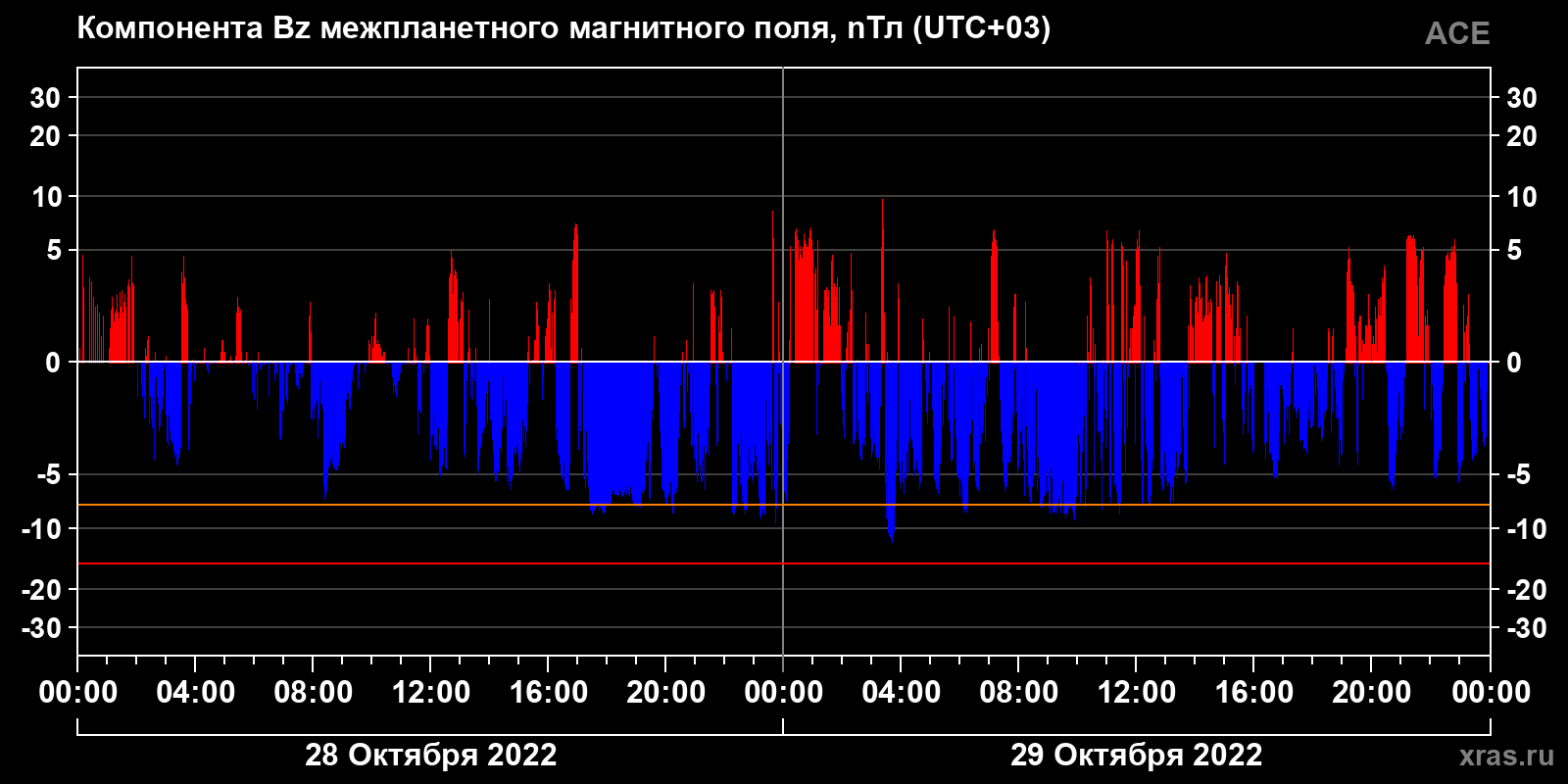 Компонента Bz межпланетного магнитного поля