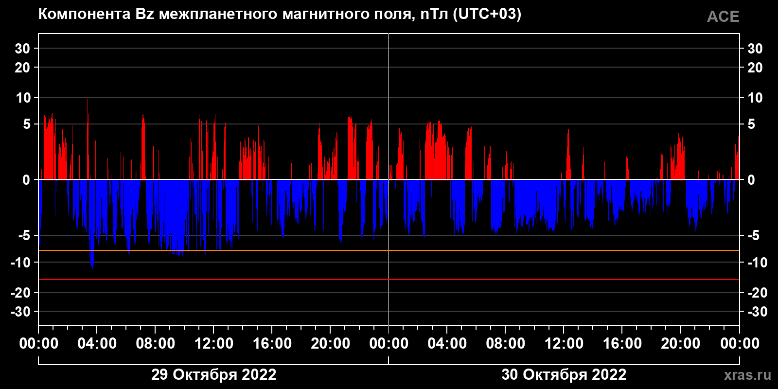 Компонента Bz межпланетного магнитного поля