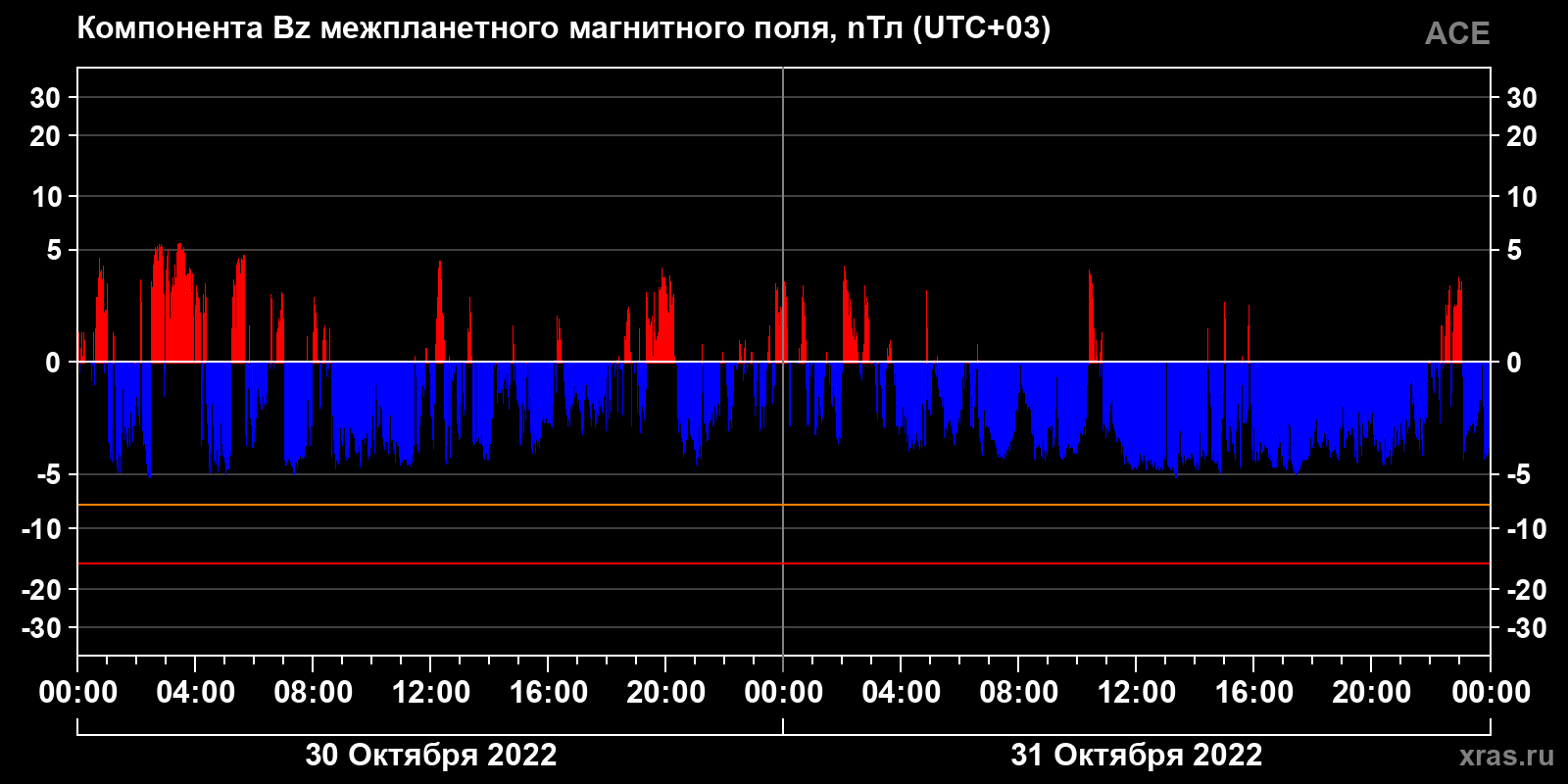 Компонента Bz межпланетного магнитного поля