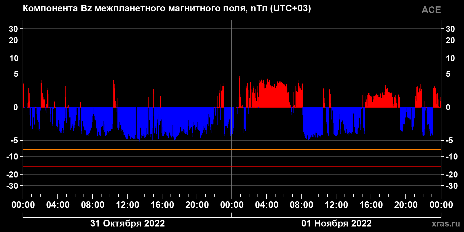 Компонента Bz межпланетного магнитного поля
