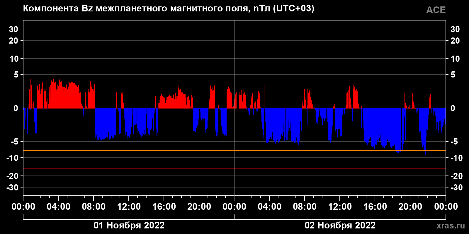 Компонента Bz межпланетного магнитного поля
