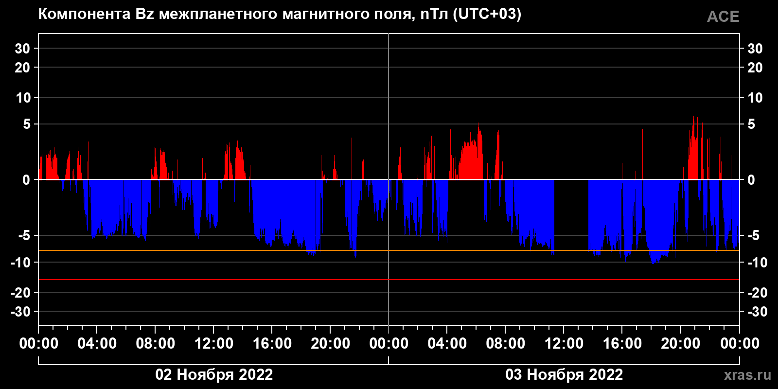 Компонента Bz межпланетного магнитного поля