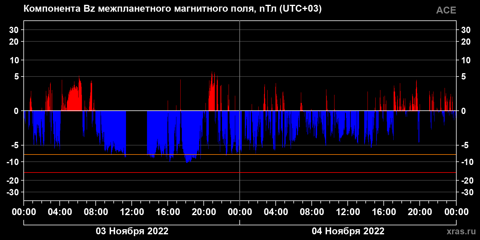 Компонента Bz межпланетного магнитного поля