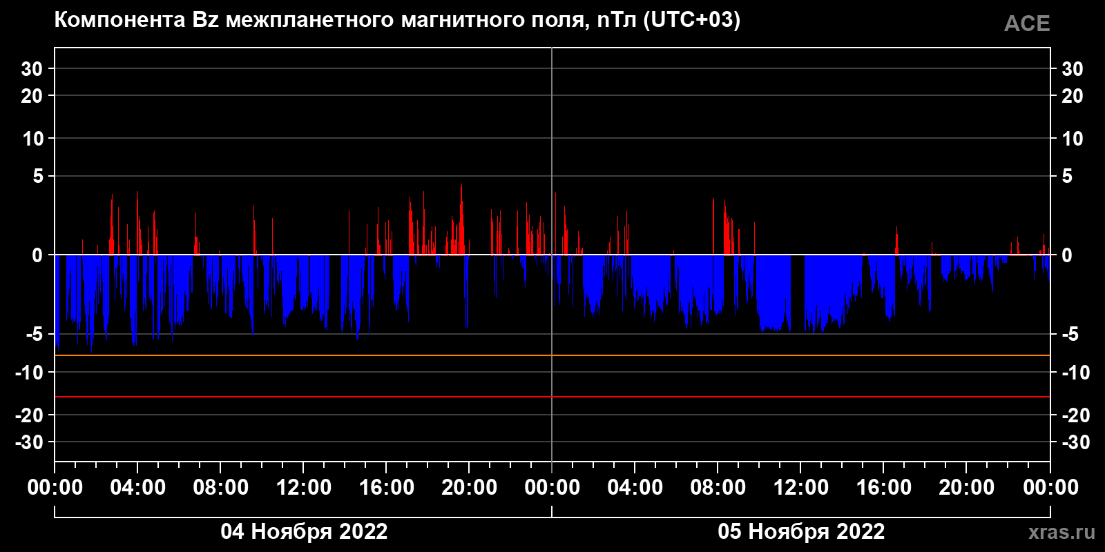 Компонента Bz межпланетного магнитного поля