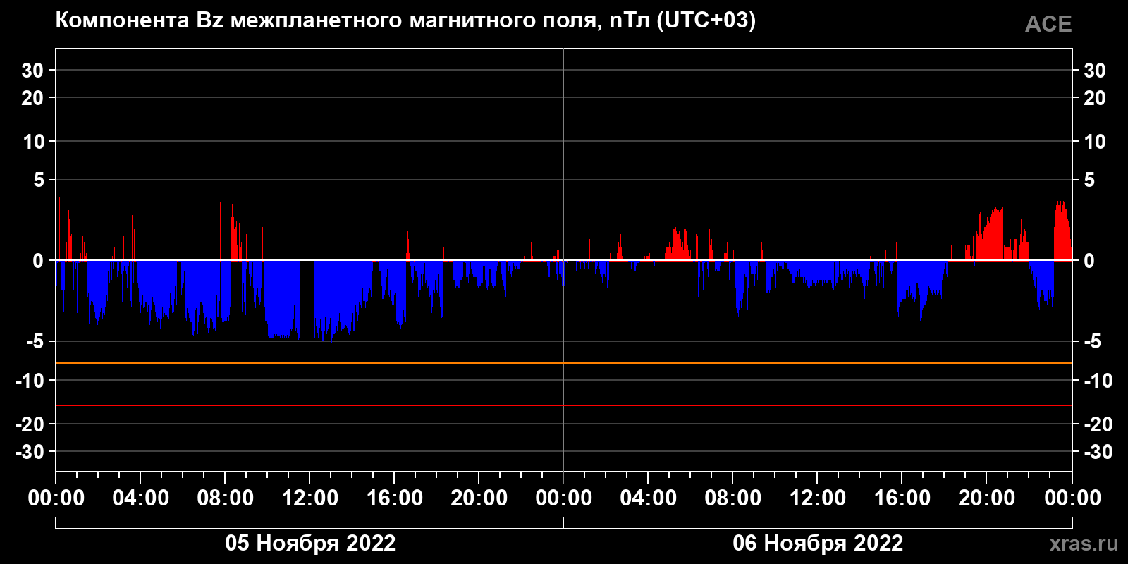 Компонента Bz межпланетного магнитного поля