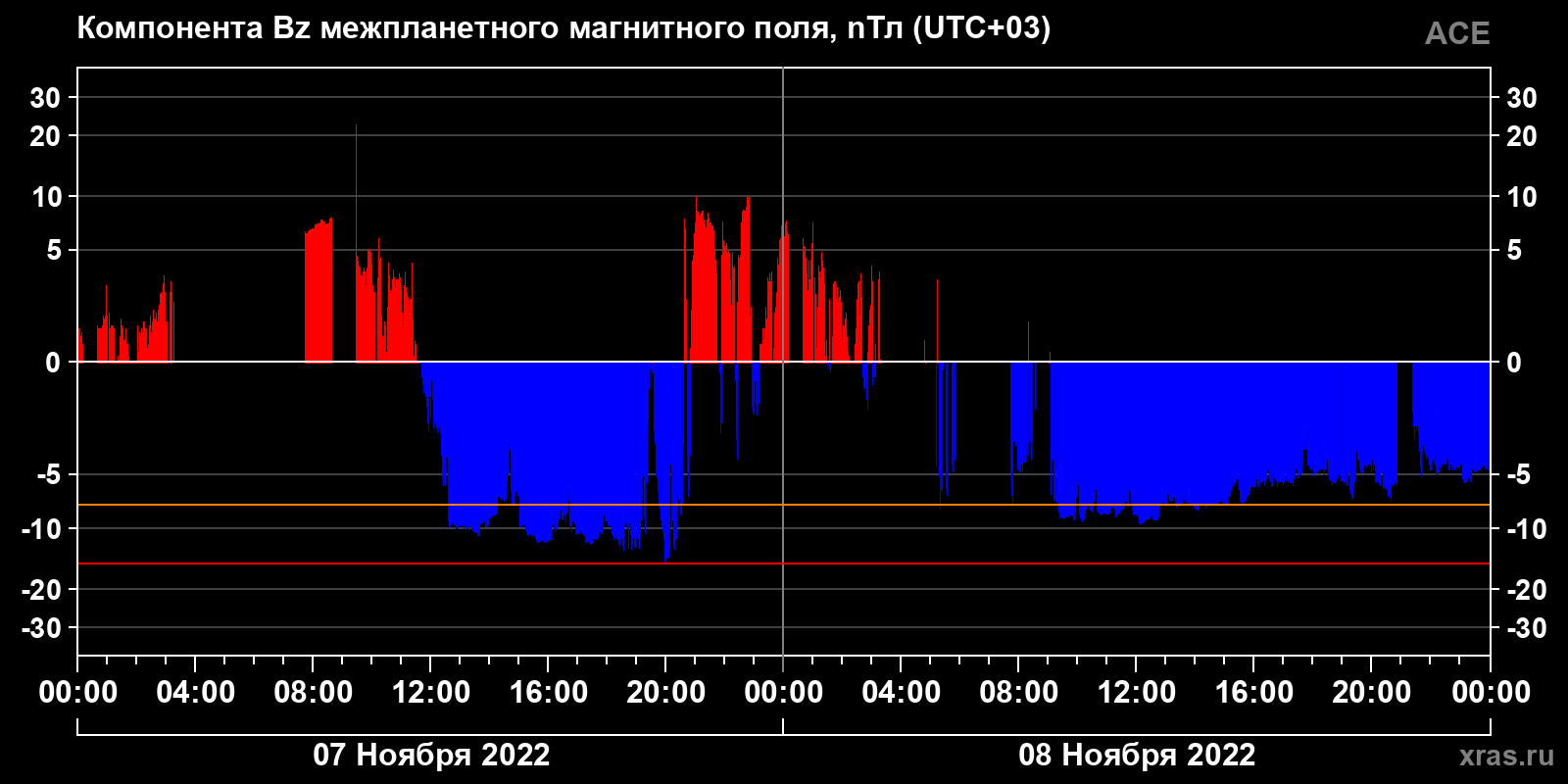 Компонента Bz межпланетного магнитного поля