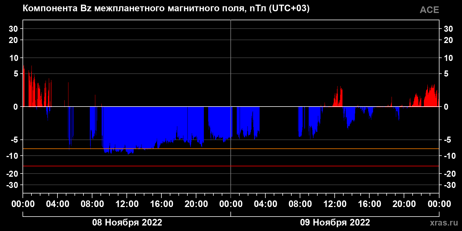 Компонента Bz межпланетного магнитного поля