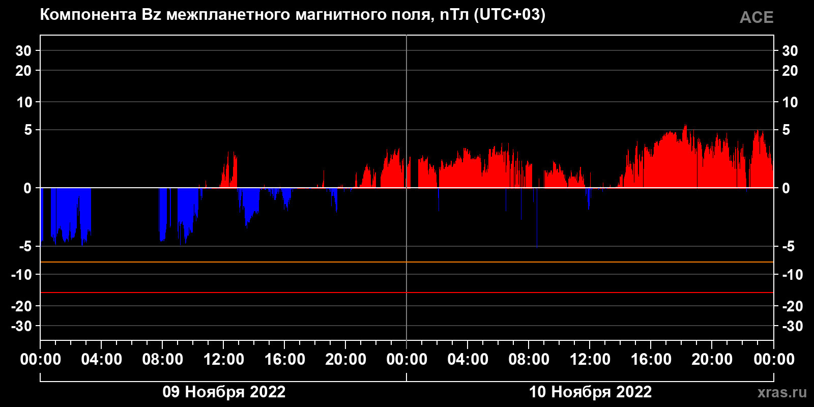 Компонента Bz межпланетного магнитного поля