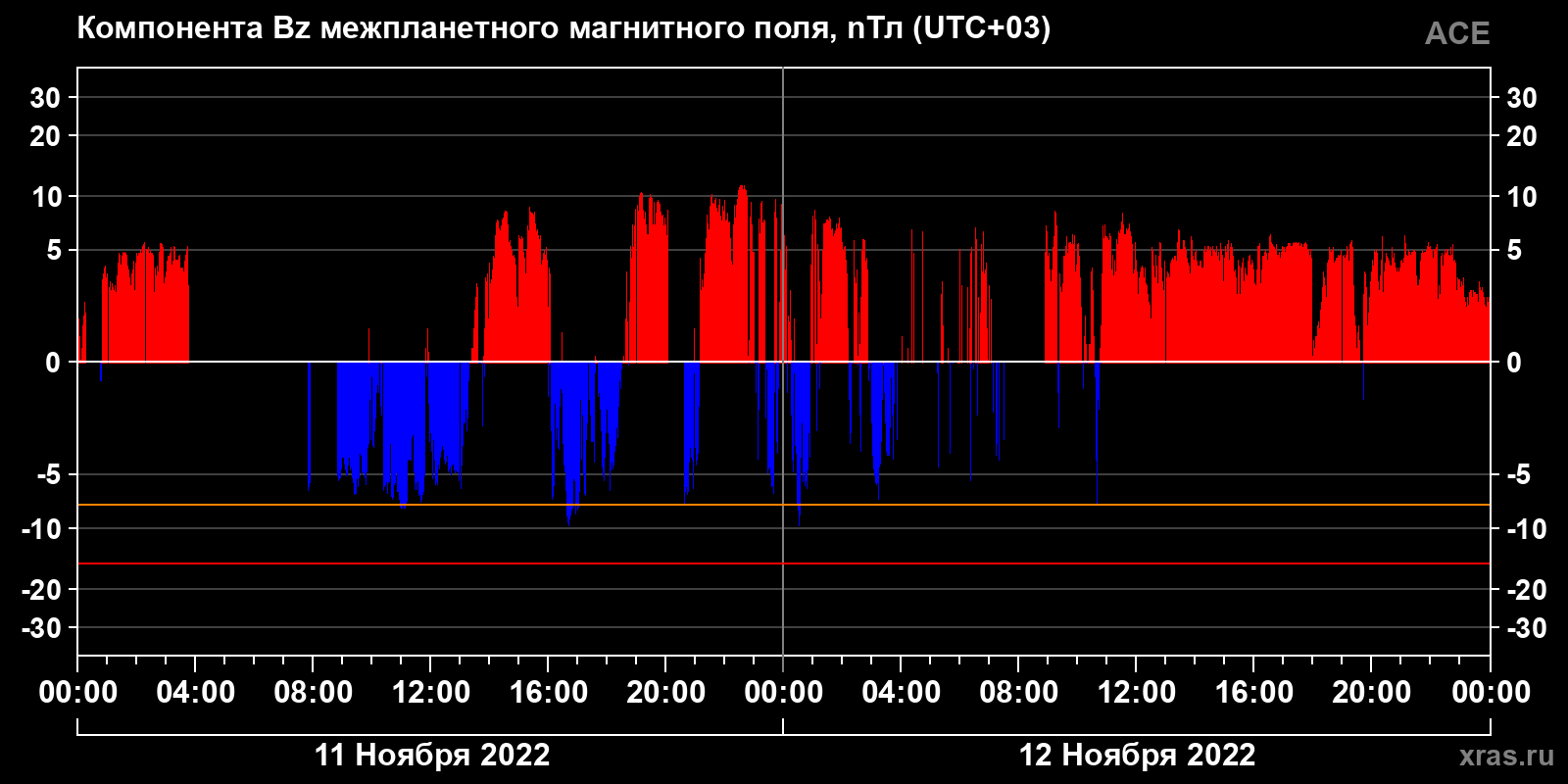 Компонента Bz межпланетного магнитного поля