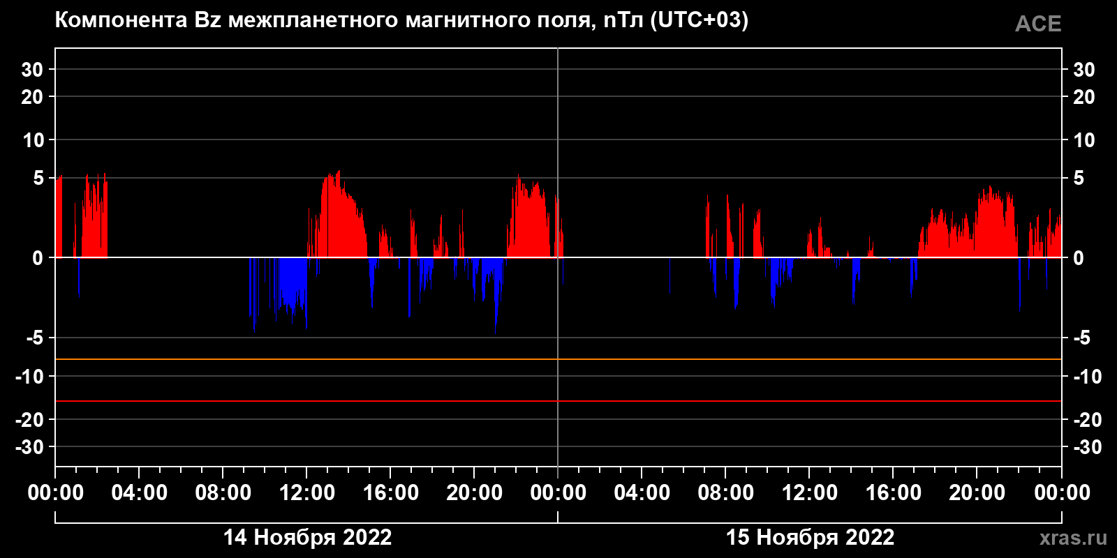 Компонента Bz межпланетного магнитного поля