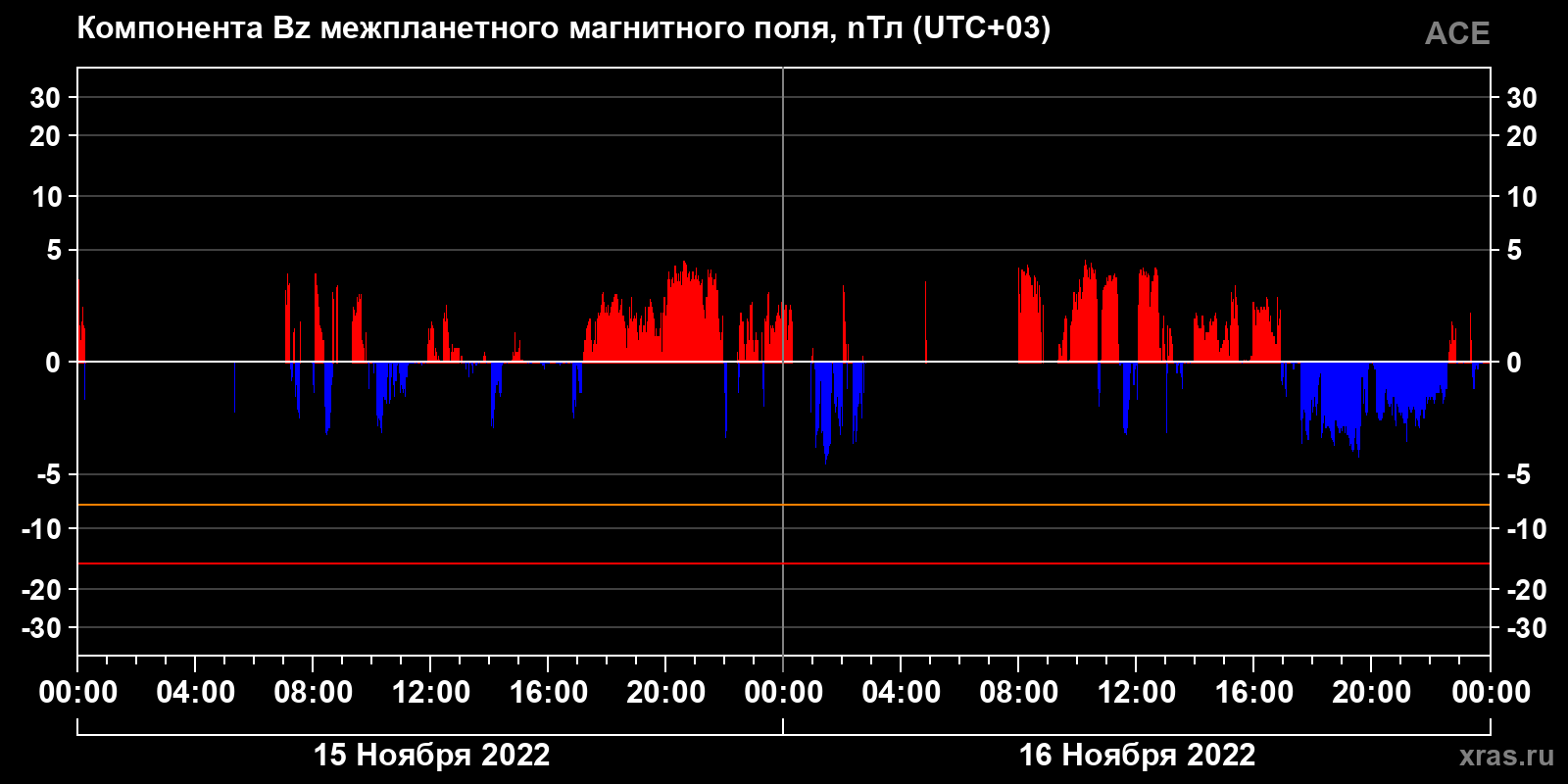 Компонента Bz межпланетного магнитного поля