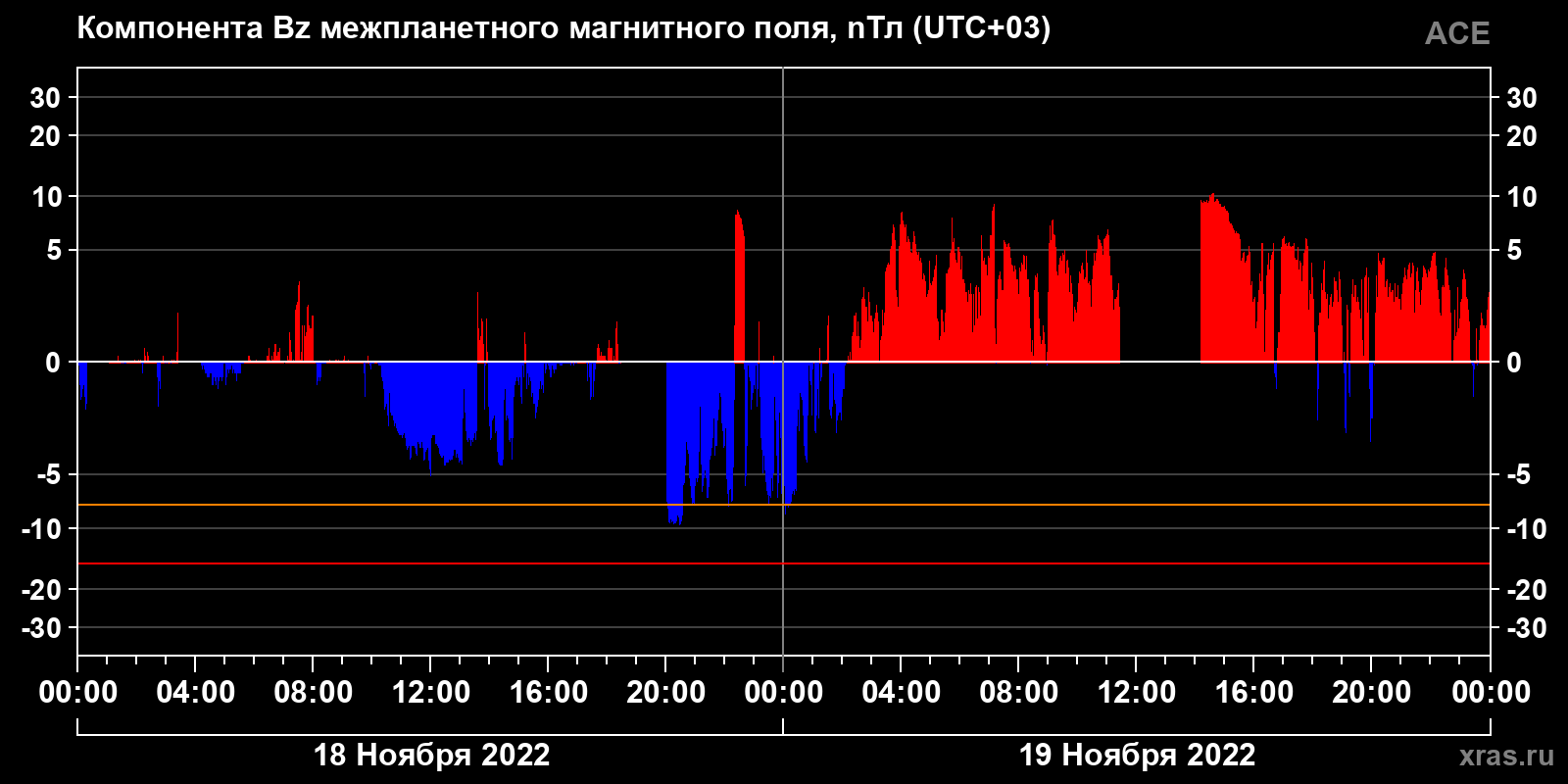 Компонента Bz межпланетного магнитного поля