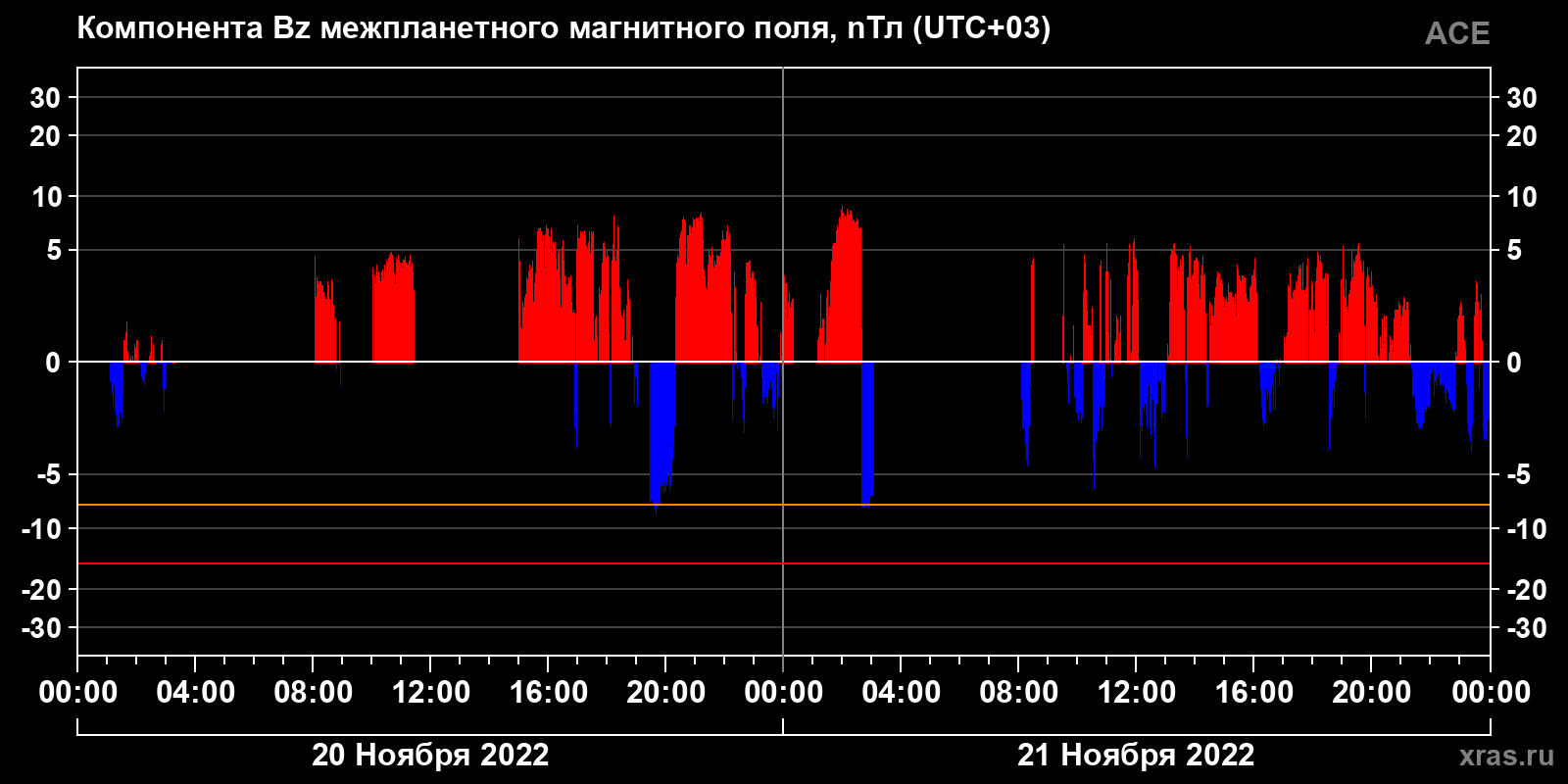 Компонента Bz межпланетного магнитного поля