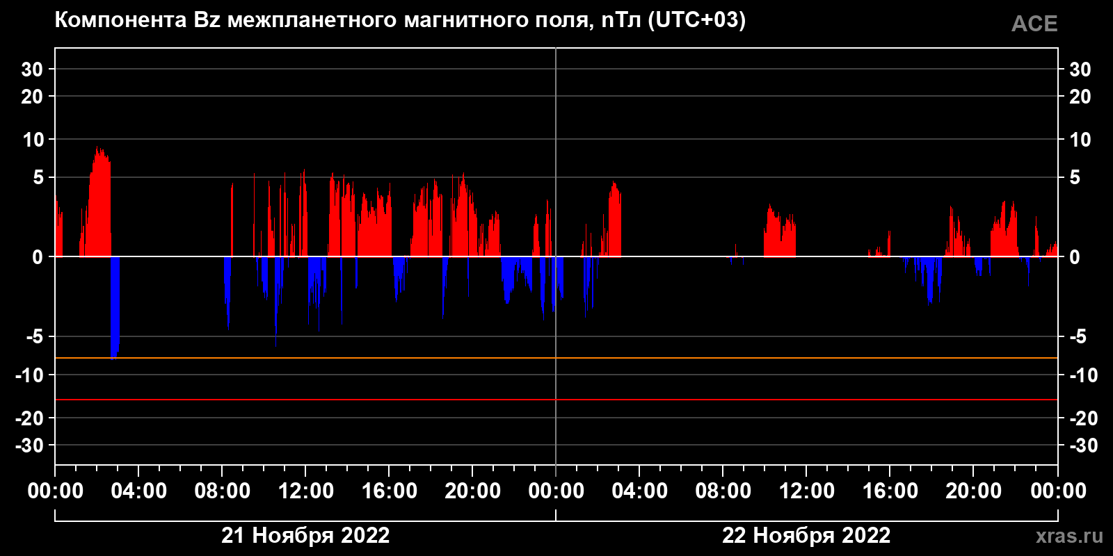 Компонента Bz межпланетного магнитного поля