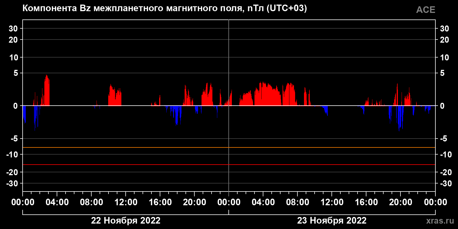 Компонента Bz межпланетного магнитного поля