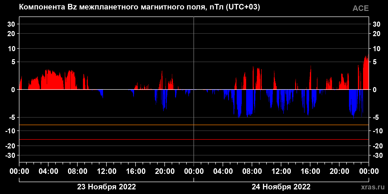 Компонента Bz межпланетного магнитного поля