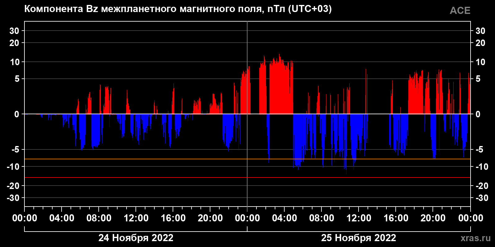 Компонента Bz межпланетного магнитного поля