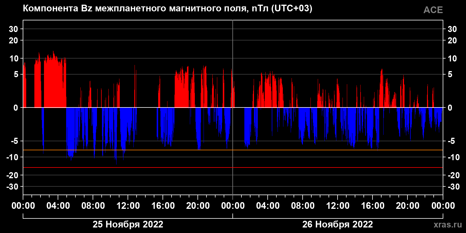 Компонента Bz межпланетного магнитного поля