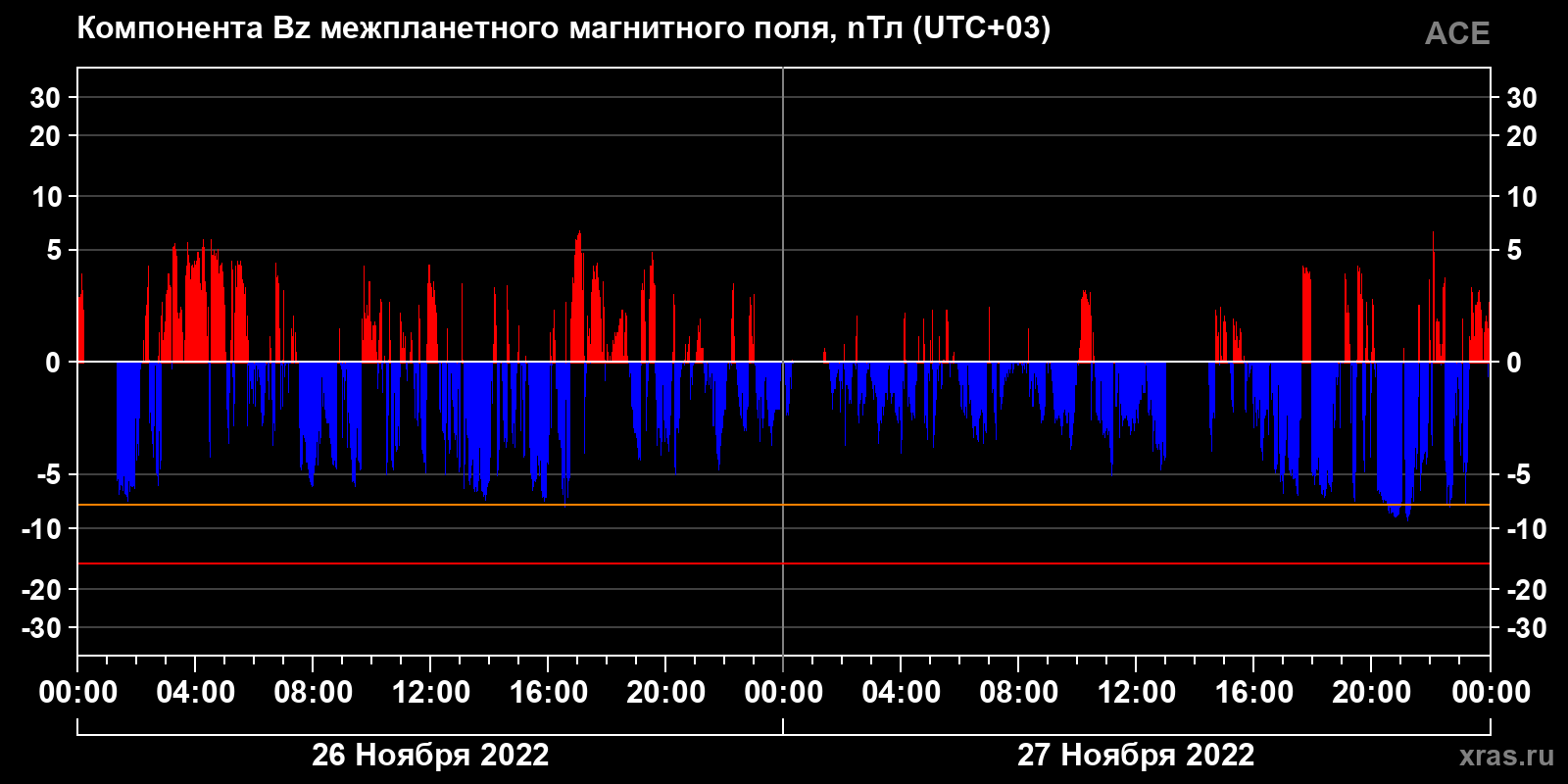 Компонента Bz межпланетного магнитного поля