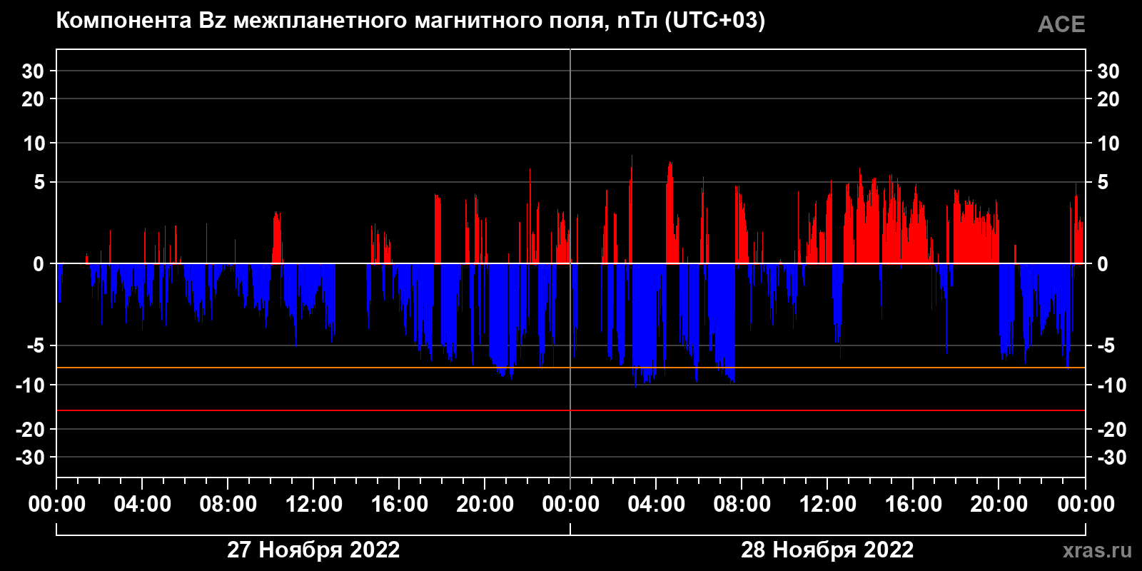 Компонента Bz межпланетного магнитного поля