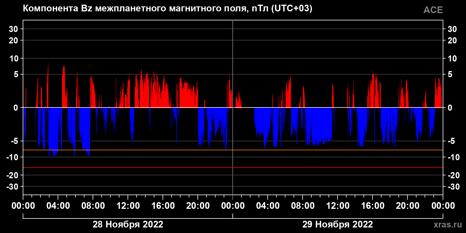 Компонента Bz межпланетного магнитного поля