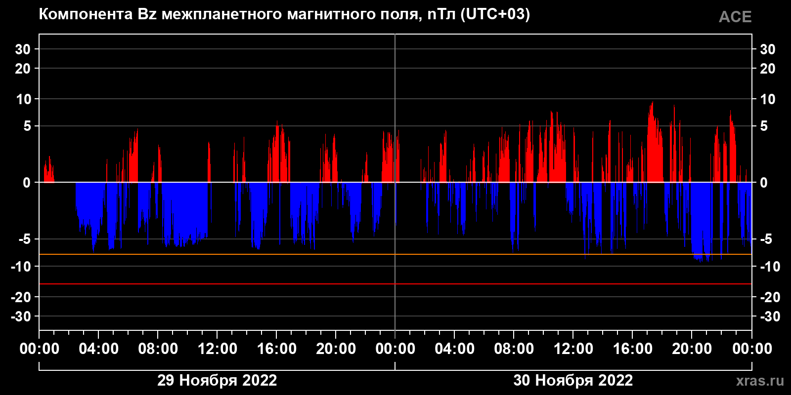 Компонента Bz межпланетного магнитного поля