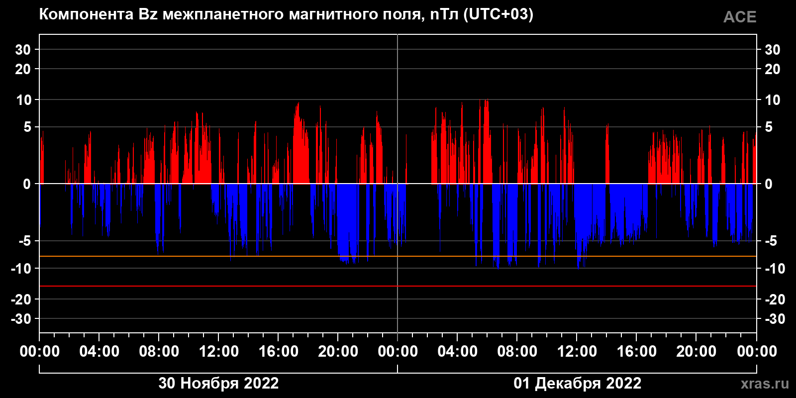 Компонента Bz межпланетного магнитного поля
