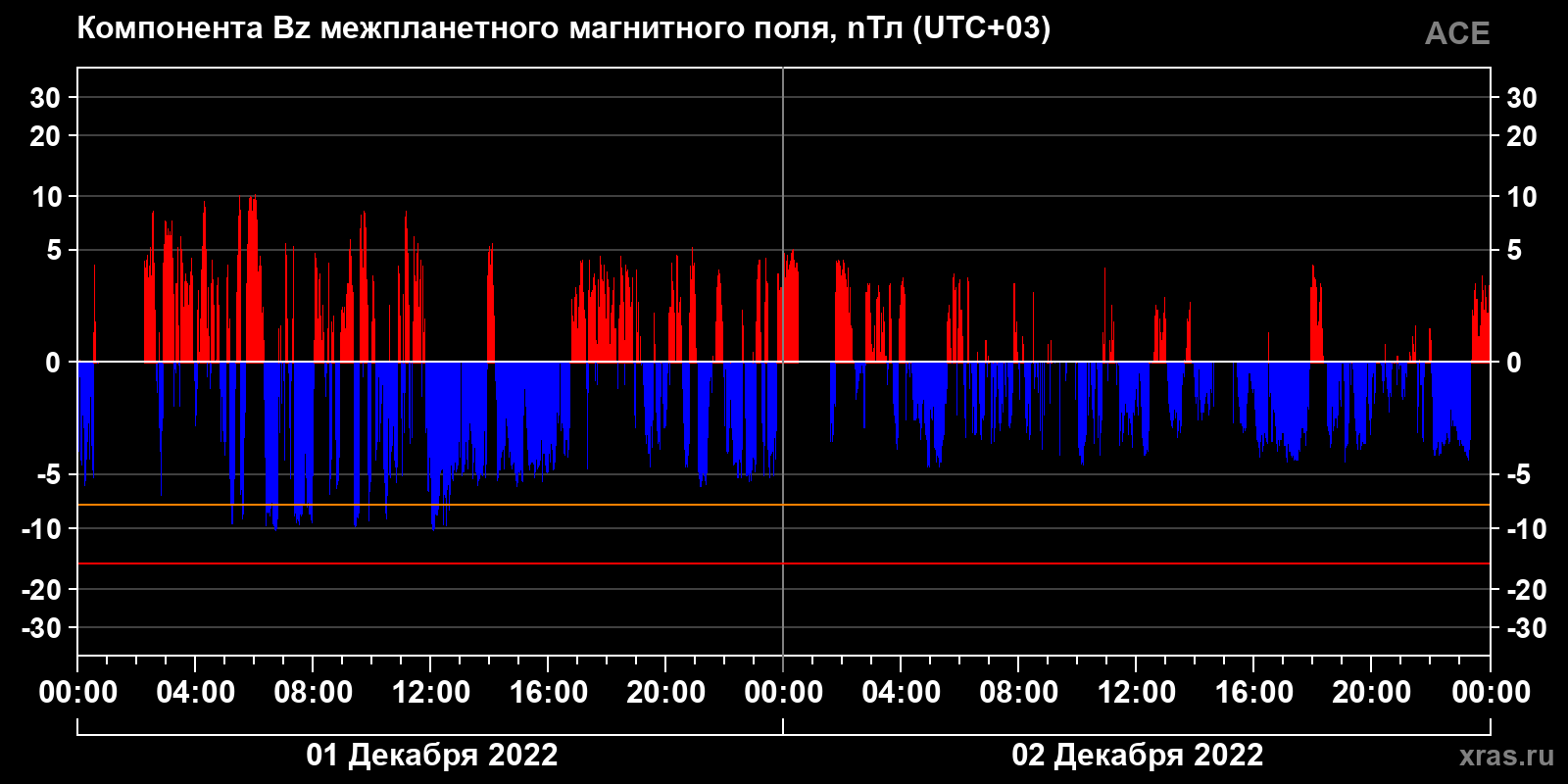 Компонента Bz межпланетного магнитного поля
