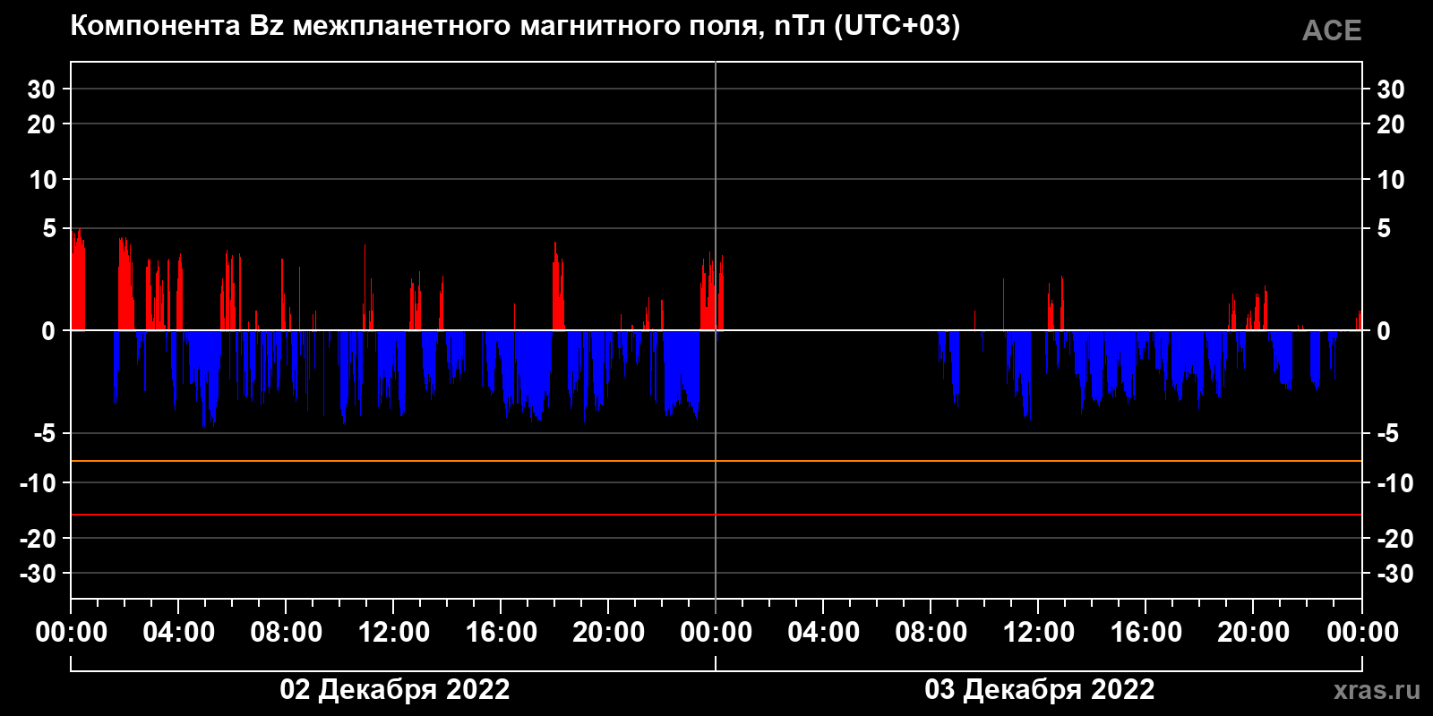Компонента Bz межпланетного магнитного поля
